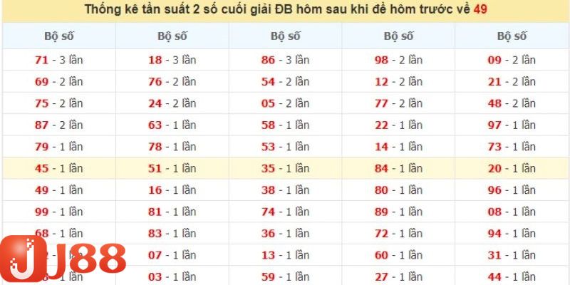 Đề Về 49 Hôm Sau Đánh Con Gì? Bí Quyết Chọn Số Chuẩn Xác 4 Tìm hiểu lịch sử kết thúc xổ số khi đề về số 49